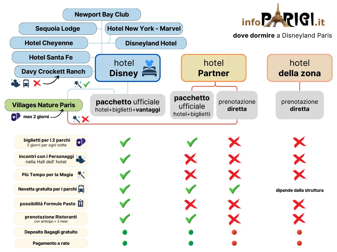 dove dormire a Disneyland Paris: schema di riepilogo