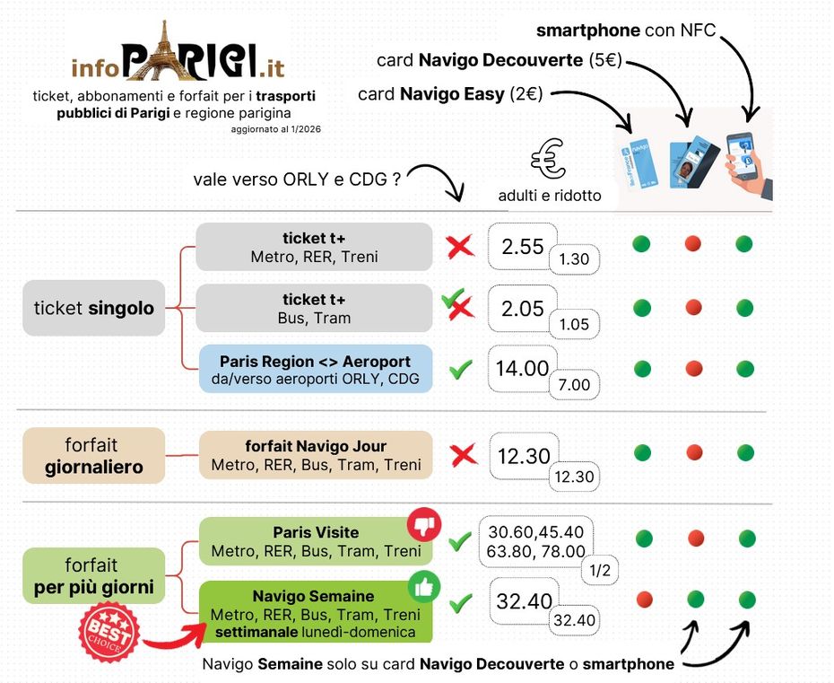 riepilogo Navigo Easy e Navigo Decouverte: giornaliero Navigo Jour, Paris Visite, settimanale Navigo semaine - trasporti Parigi