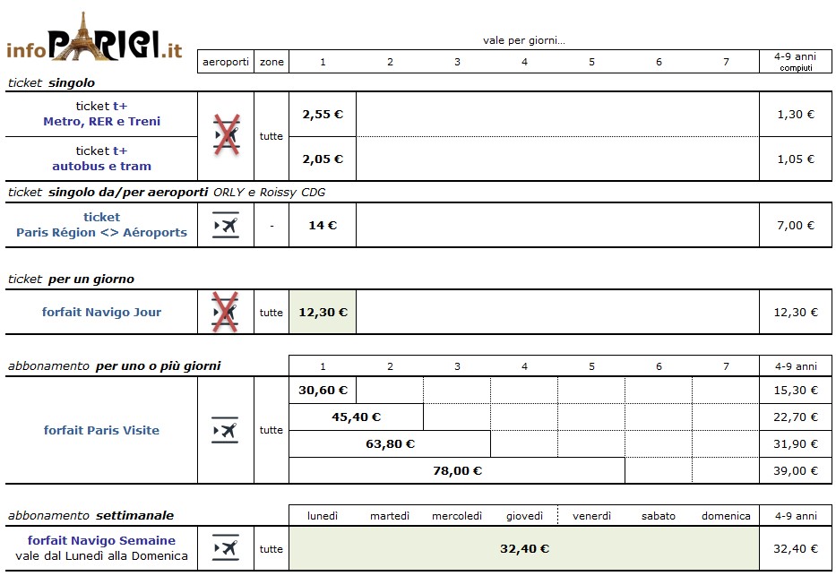 biglietti, forfait, abbonamenti per Metro, trasporti di Parigi